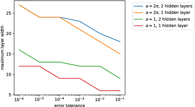 Figure 3 for On the approximation of functions by tanh neural networks