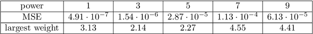 Figure 2 for On the approximation of functions by tanh neural networks