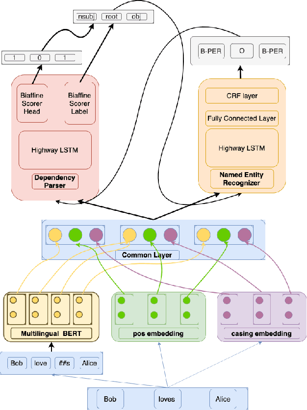 Figure 1 for Hierarchical Multi Task Learning with Subword Contextual Embeddings for Languages with Rich Morphology