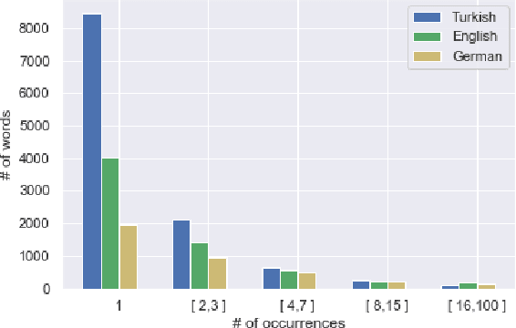 Figure 3 for Hierarchical Multi Task Learning with Subword Contextual Embeddings for Languages with Rich Morphology
