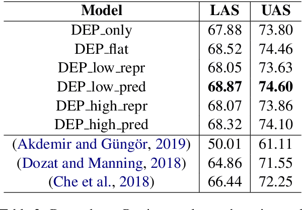 Figure 4 for Hierarchical Multi Task Learning with Subword Contextual Embeddings for Languages with Rich Morphology