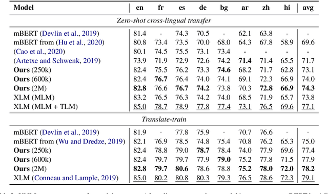 Figure 3 for Multilingual BERT Post-Pretraining Alignment