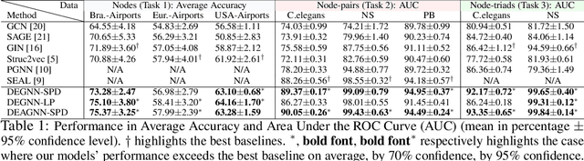 Figure 2 for Distance Encoding -- Design Provably More Powerful Graph Neural Networks for Structural Representation Learning