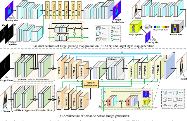 Figure 1 for Learning Semantic Person Image Generation by Region-Adaptive Normalization