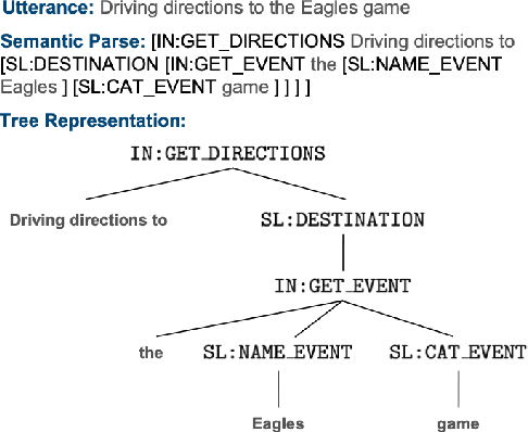 Figure 1 for RETRONLU: Retrieval Augmented Task-Oriented Semantic Parsing