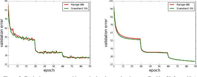 Figure 2 for Scalable Methods for 8-bit Training of Neural Networks