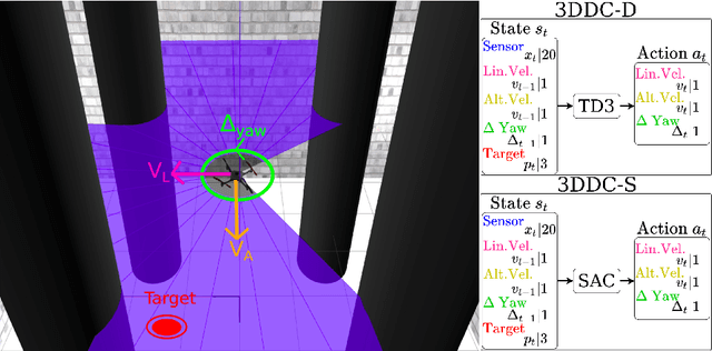 Figure 1 for Double Critic Deep Reinforcement Learning for Mapless 3D Navigation of Unmanned Aerial Vehicles