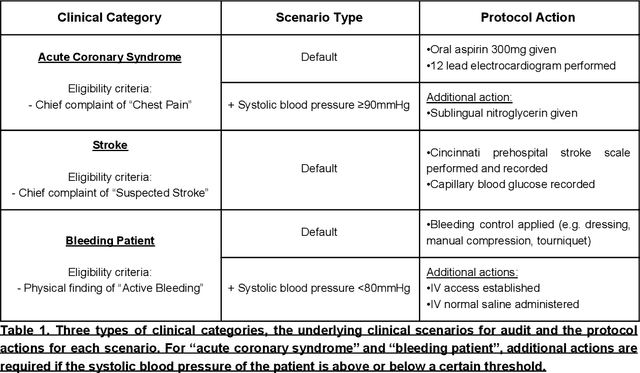 Figure 2 for An Emergency Medical Services Clinical Audit System driven by Named Entity Recognition from Deep Learning