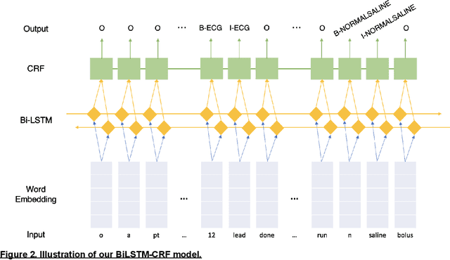 Figure 3 for An Emergency Medical Services Clinical Audit System driven by Named Entity Recognition from Deep Learning