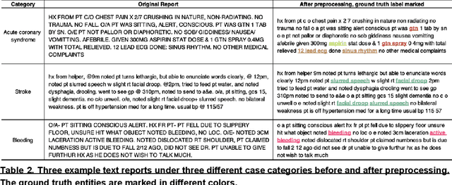 Figure 4 for An Emergency Medical Services Clinical Audit System driven by Named Entity Recognition from Deep Learning