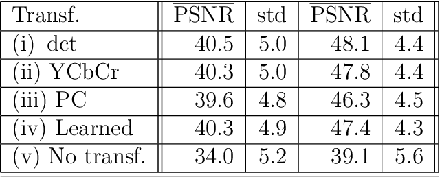 Figure 4 for Enhancing sparse representation of color images by cross channel transformation
