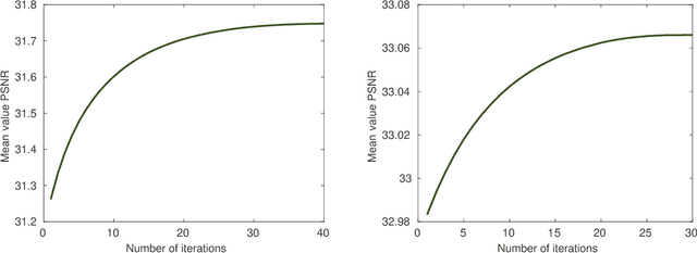 Figure 1 for Enhancing sparse representation of color images by cross channel transformation