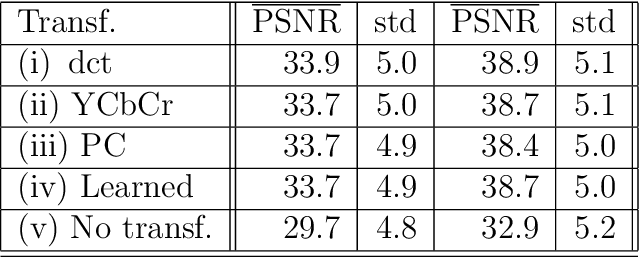 Figure 2 for Enhancing sparse representation of color images by cross channel transformation