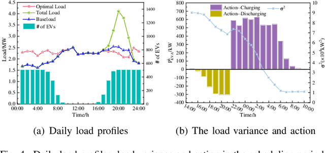 Figure 4 for Transfer Deep Reinforcement Learning-based Large-scale V2G Continuous Charging Coordination with Renewable Energy Sources