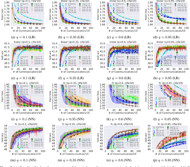 Figure 3 for Bias-Variance Reduced Local SGD for Less Heterogeneous Federated Learning