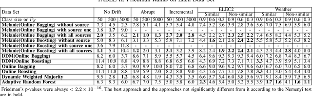 Figure 3 for Multi-Source Transfer Learning for Non-Stationary Environments