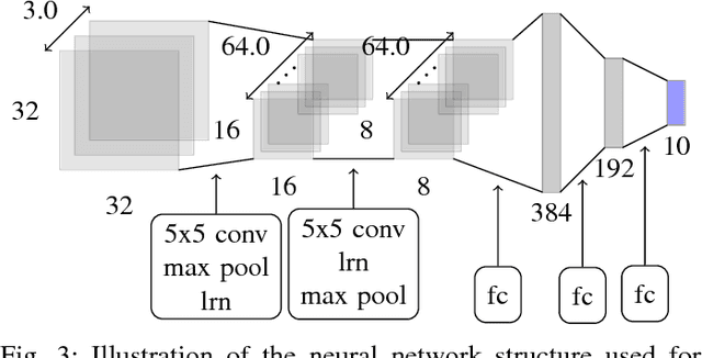 Figure 3 for Post Training in Deep Learning with Last Kernel