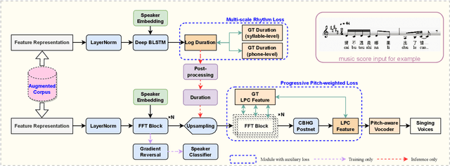 Figure 1 for WeSinger: Data-augmented Singing Voice Synthesis with Auxiliary Losses