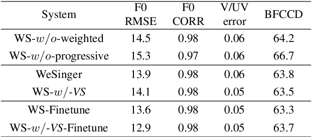 Figure 4 for WeSinger: Data-augmented Singing Voice Synthesis with Auxiliary Losses