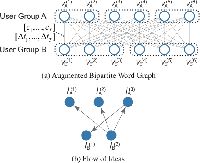 Figure 1 for Tracking Idea Flows between Social Groups