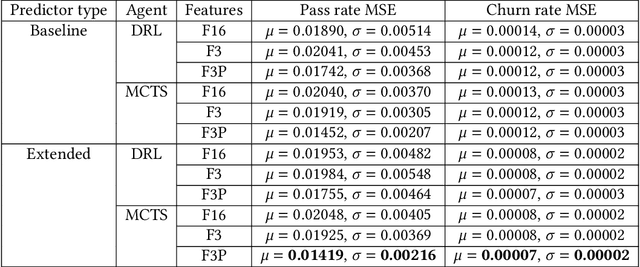 Figure 4 for Predicting Game Engagement and Difficulty Using AI Players