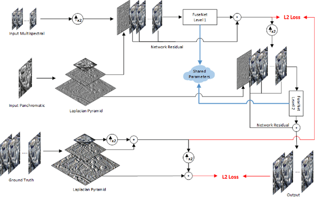Figure 2 for Learning deep multiresolution representations for pansharpening