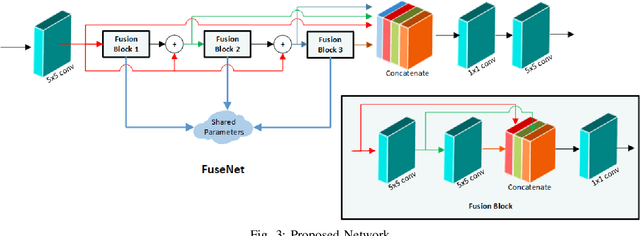 Figure 3 for Learning deep multiresolution representations for pansharpening