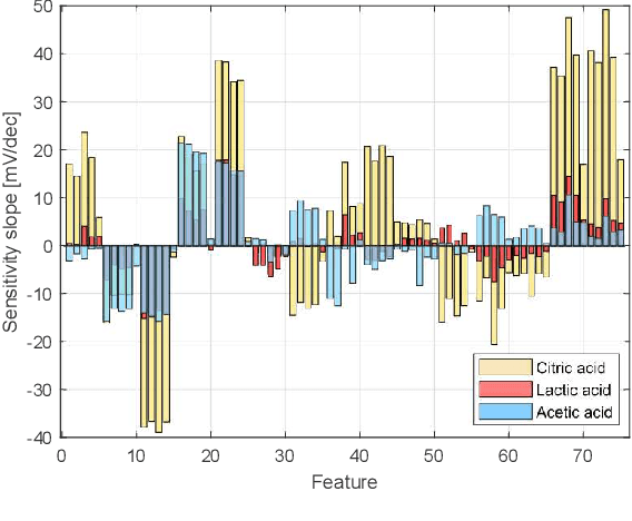 Figure 2 for A reconfigurable integrated electronic tongue and its use in accelerated analysis of juices and wines