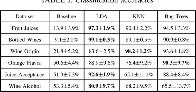Figure 4 for A reconfigurable integrated electronic tongue and its use in accelerated analysis of juices and wines