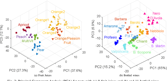 Figure 3 for A reconfigurable integrated electronic tongue and its use in accelerated analysis of juices and wines
