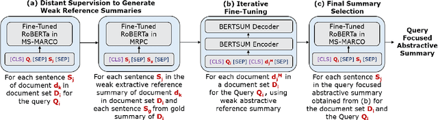 Figure 1 for WSL-DS: Weakly Supervised Learning with Distant Supervision for Query Focused Multi-Document Abstractive Summarization