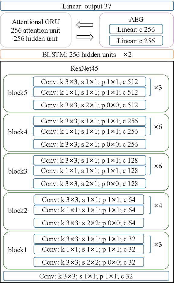 Figure 4 for Adaptive Embedding Gate for Attention-Based Scene Text Recognition