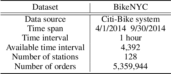 Figure 2 for STDI-Net: Spatial-Temporal Network with Dynamic Interval Mapping for Bike Sharing Demand Prediction