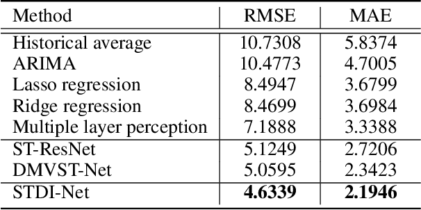Figure 4 for STDI-Net: Spatial-Temporal Network with Dynamic Interval Mapping for Bike Sharing Demand Prediction