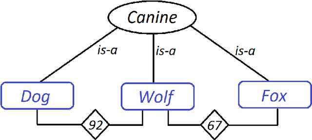 Figure 2 for Semantic similarity-based approach to enhance supervised classification learning accuracy