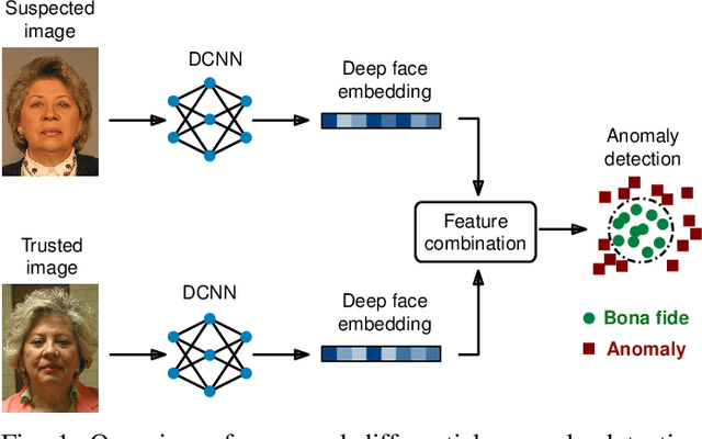 Figure 1 for Differential Anomaly Detection for Facial Images
