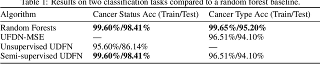 Figure 2 for Learning a Generative Model of Cancer Metastasis