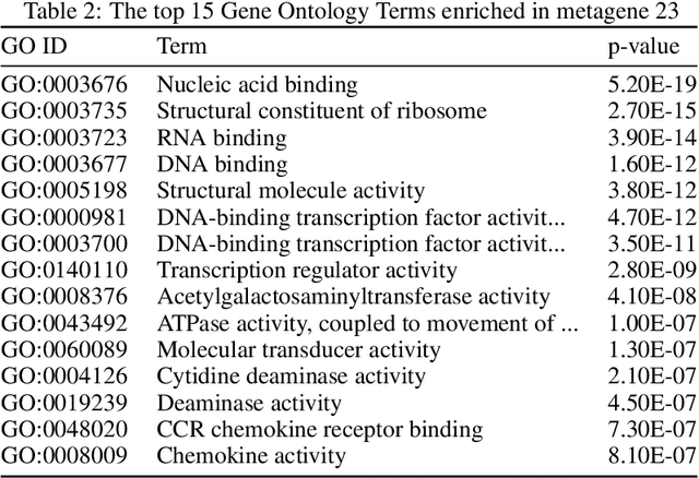 Figure 4 for Learning a Generative Model of Cancer Metastasis