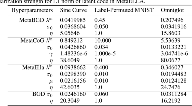 Figure 4 for Task Agnostic Continual Learning via Meta Learning
