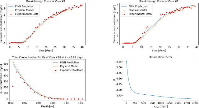 Figure 3 for Finite Volume Neural Network: Modeling Subsurface Contaminant Transport