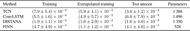 Figure 2 for Finite Volume Neural Network: Modeling Subsurface Contaminant Transport