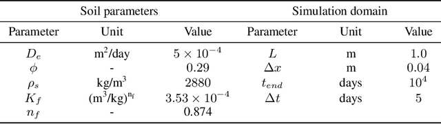 Figure 4 for Finite Volume Neural Network: Modeling Subsurface Contaminant Transport