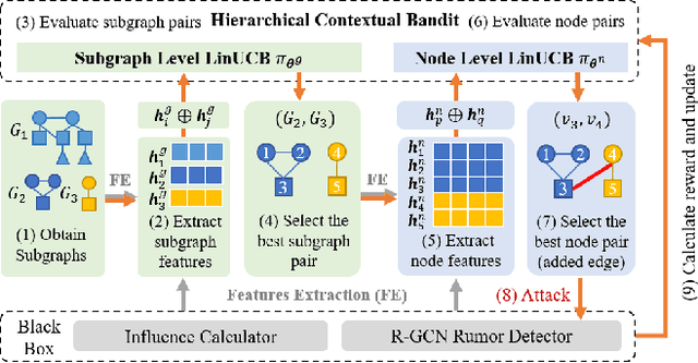 Figure 3 for Interpretable and Effective Reinforcement Learning for Attacking against Graph-based Rumor Detection