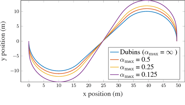 Figure 4 for Trajectory Generation using Sharpness Continuous Dubins-like Paths with Applications in Control of Heavy Duty Vehicles