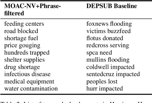 Figure 4 for Unsupervised Detection of Sub-events in Large Scale Disasters