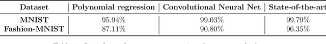 Figure 2 for Neural Networks and Polynomial Regression. Demystifying the Overparametrization Phenomena