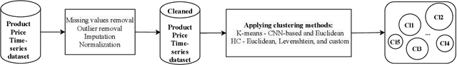 Figure 1 for Time Series Clustering for Grouping Products Based on Price and Sales Patterns