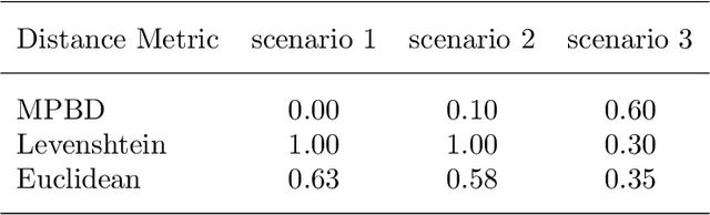 Figure 2 for Time Series Clustering for Grouping Products Based on Price and Sales Patterns