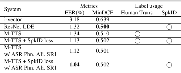 Figure 4 for Learning Speaker Embedding from Text-to-Speech