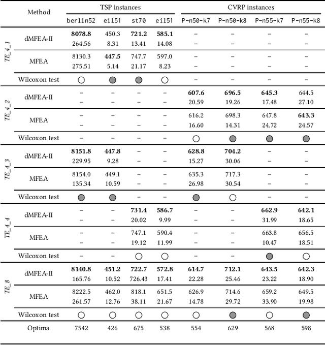 Figure 2 for dMFEA-II: An Adaptive Multifactorial Evolutionary Algorithm for Permutation-based Discrete Optimization Problems